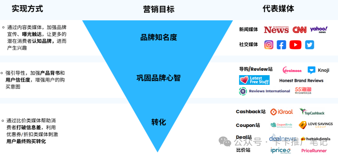 品牌独立站应该践行长期主义:联盟营销误区解读