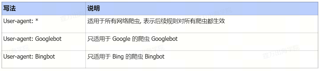 Robots.txt是什么?它正确的格式规范是怎样的?