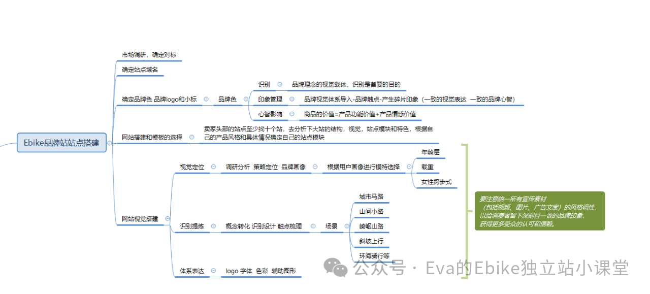 为什么你的Ebike独立站销量GMV做不起来?