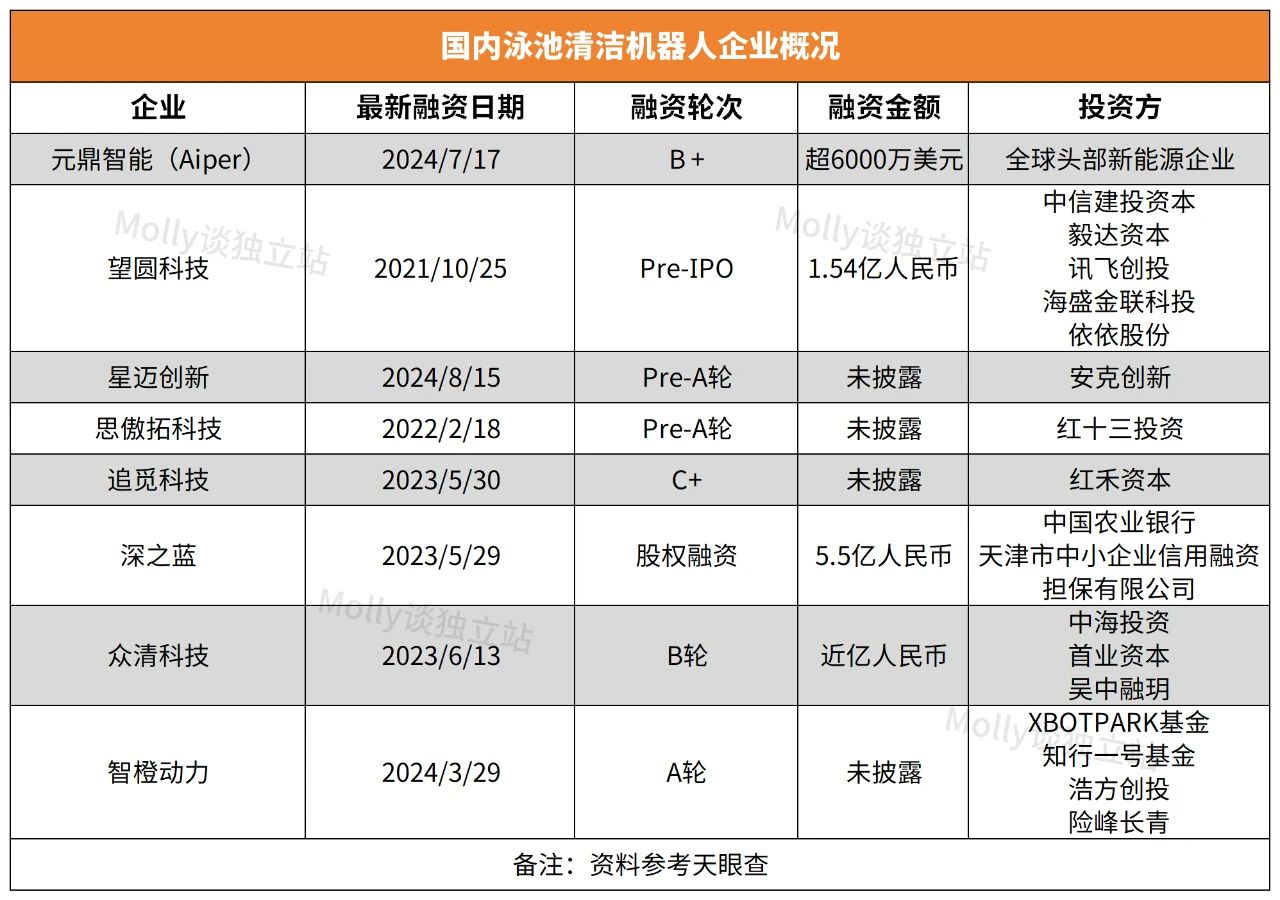 它在小众赛道拿下超4亿融资!只靠独立站年销2亿