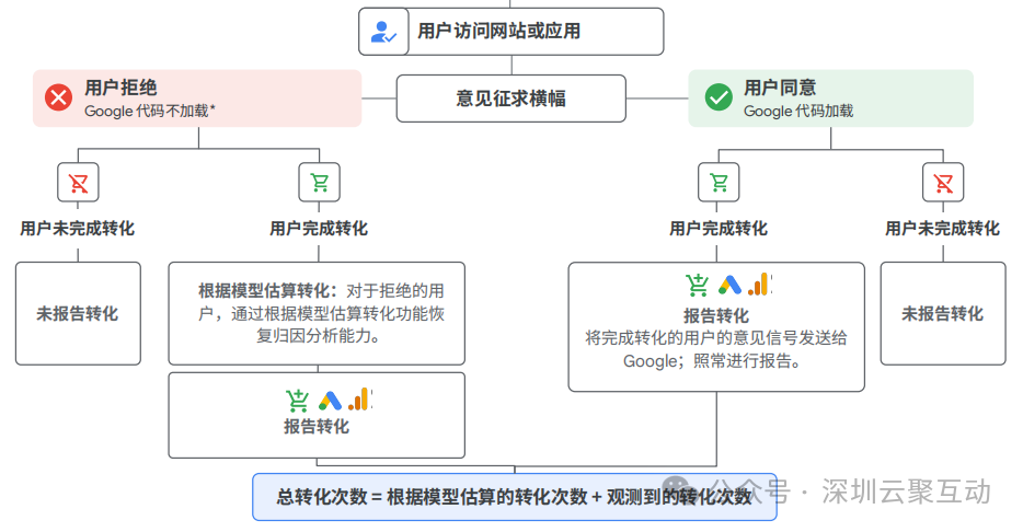 合规与广告双赢:深入解读Google意见征求模式
