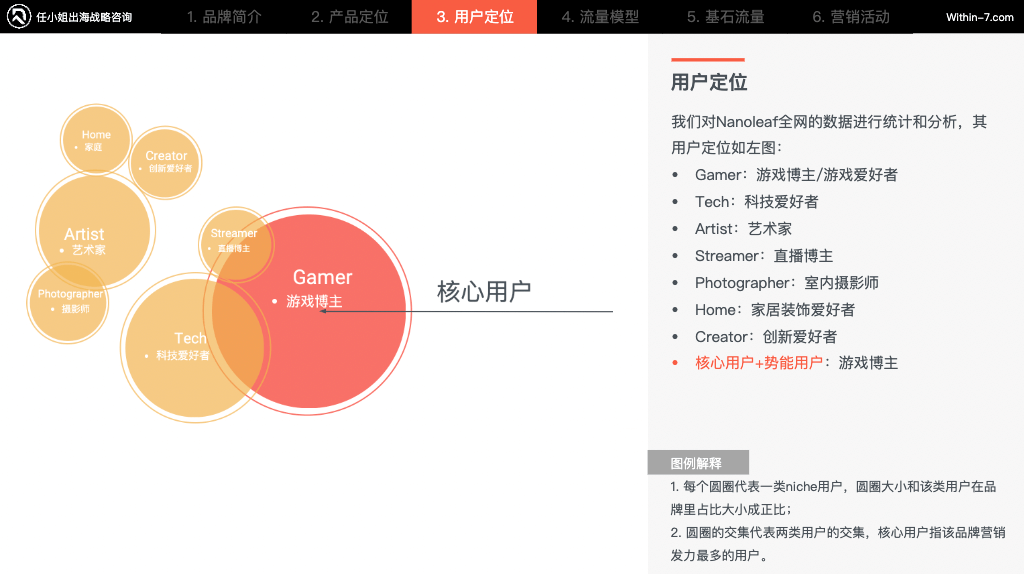 选品定生死,定价定未来,智能灯光品牌相差近10倍年销售额!