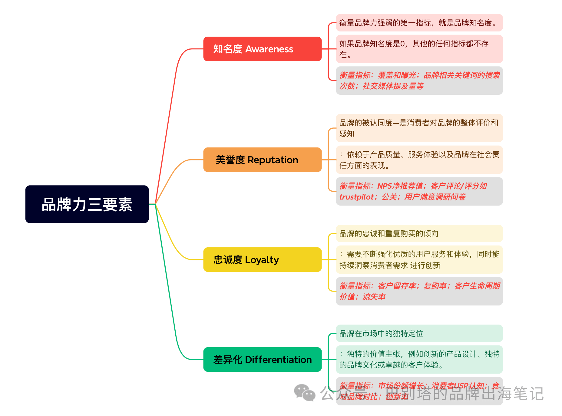 探讨品牌出海4个重要概念:品牌≠营销≠推广≠广告