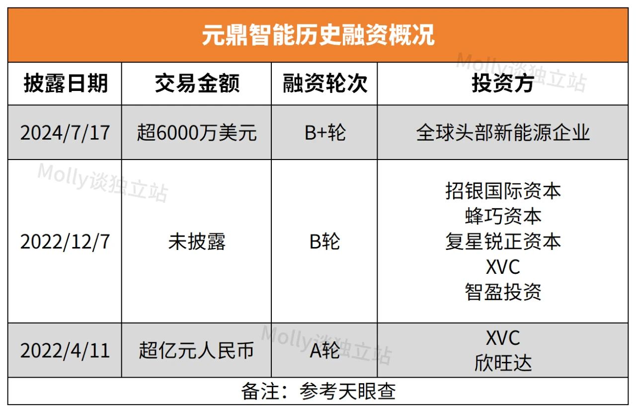 它在小众赛道拿下超4亿融资!只靠独立站年销2亿