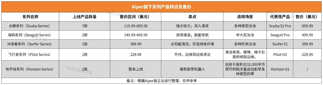 它在小众赛道拿下超4亿融资!只靠独立站年销2亿