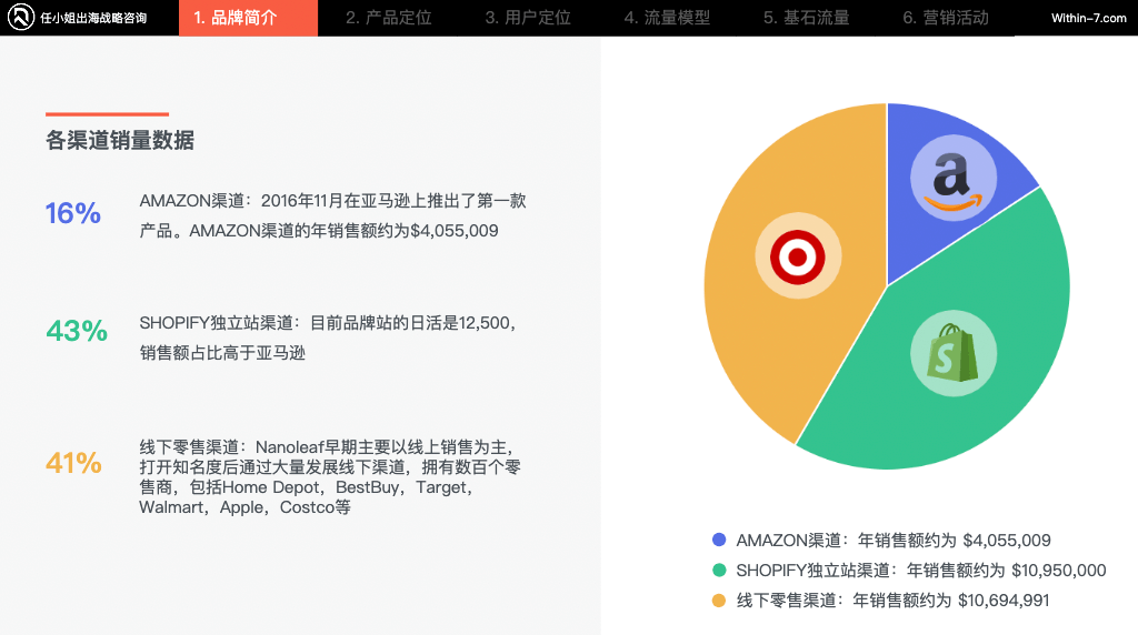 选品定生死,定价定未来,智能灯光品牌相差近10倍年销售额!
