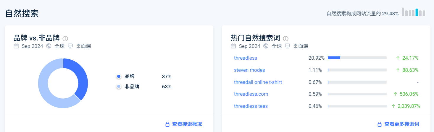 没有设计师的服装独立站,一年营收2亿美金