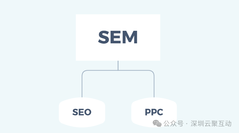 了解这些主要区别,分清SEO和SEM