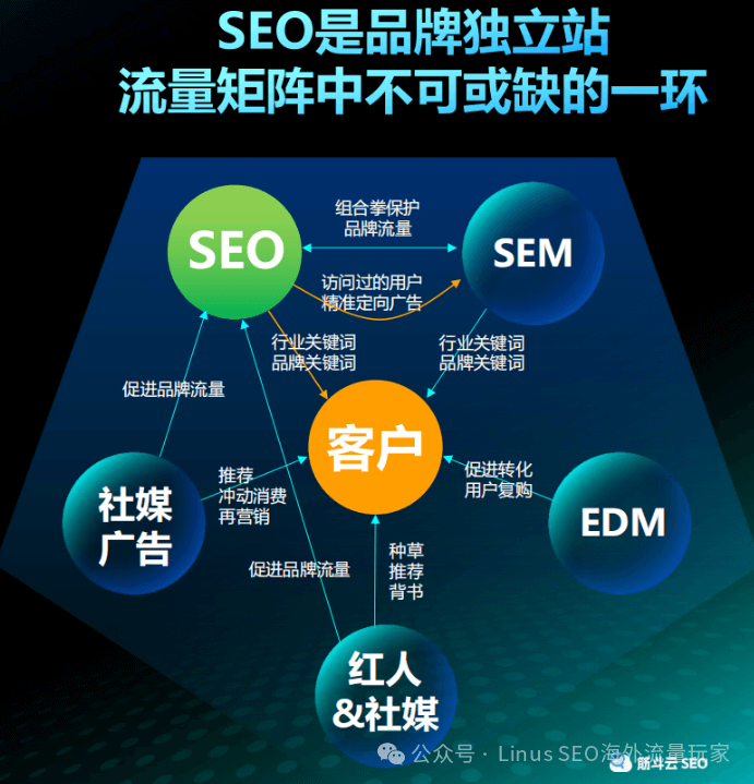 有机流量是什么意思?被翻译直译的SEO术语