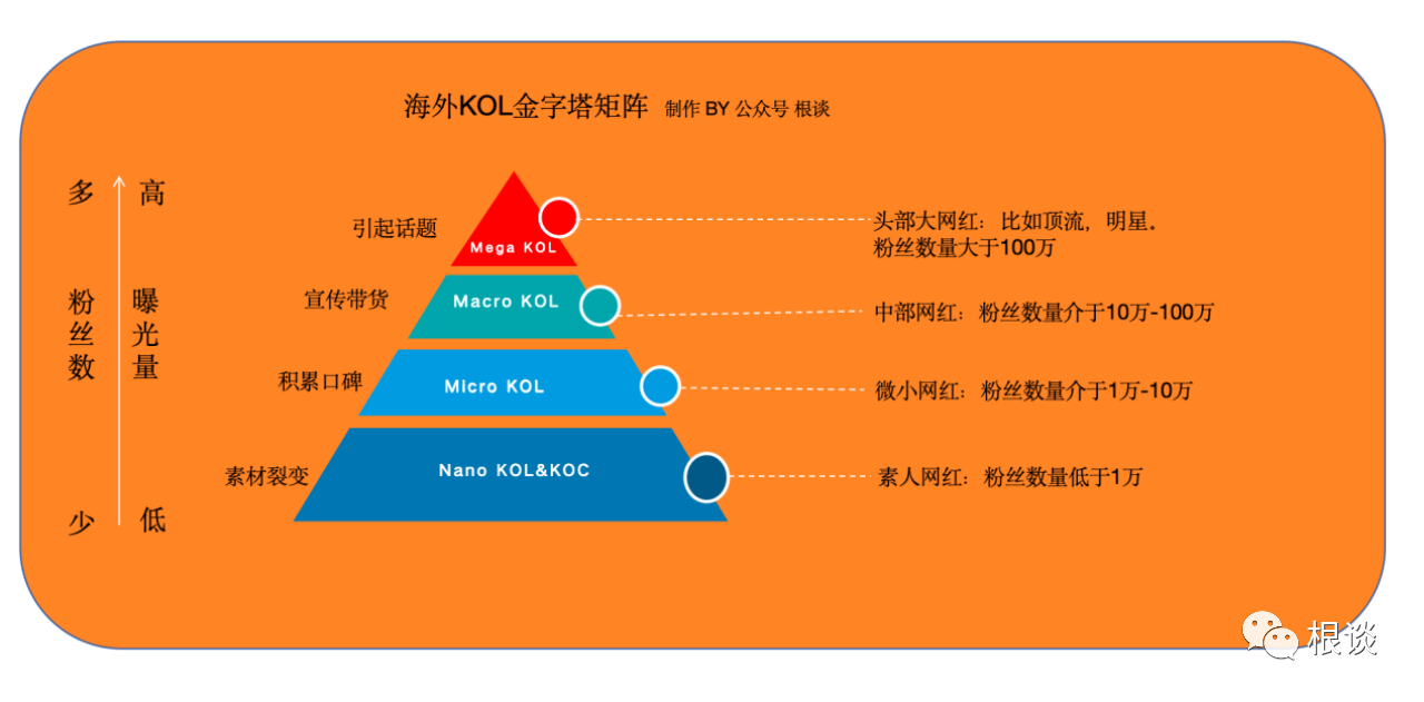 海外红人营销没效果?如何高效与红人合作并且效果最大化?7000字长文一次性讲清楚,建议先收藏!