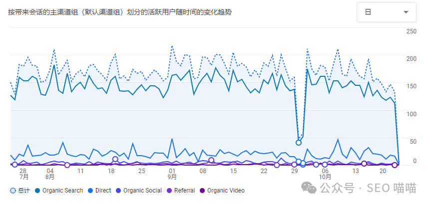 你的SEO效果到底好不好?这7个指标告诉你答案