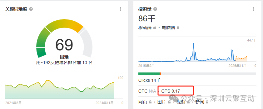 做Google SEO,你必须要学会的Google SERP 研究,收藏