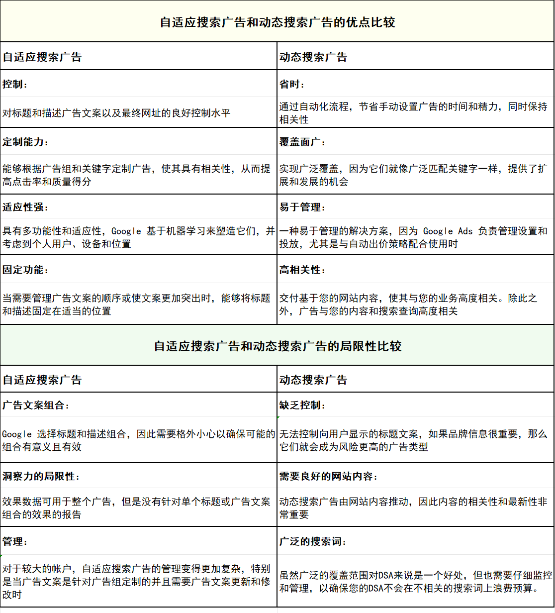 谷歌动态搜索广告保姆级指南:对新手友好的省时扩量利器