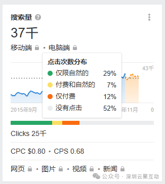 做Google SEO,你必须要学会的Google SERP 研究,收藏