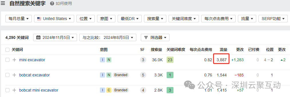 做Google SEO,你必须要学会的Google SERP 研究,收藏