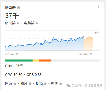 做Google SEO,你必须要学会的Google SERP 研究,收藏