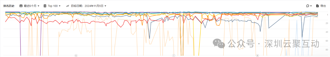做Google SEO,你必须要学会的Google SERP 研究,收藏