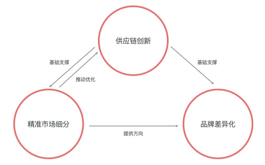 三大创新战略引领内衣赛道企业制胜全球市场