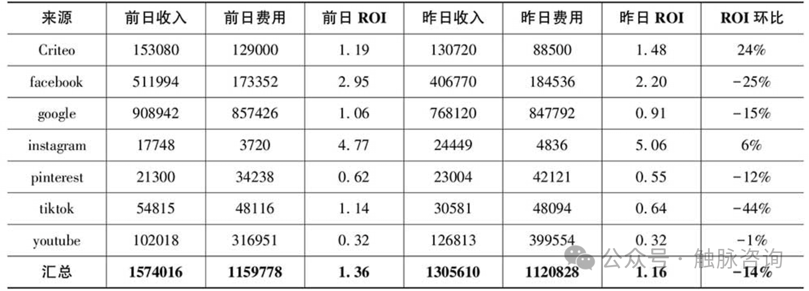 流量骤降、数据异常?一文教你快速排查问题