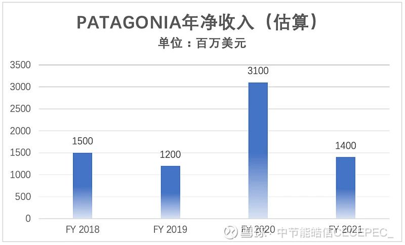 黑五反向营销,全美第一户外品牌贩卖环保价值观,一年狂揽31亿美金