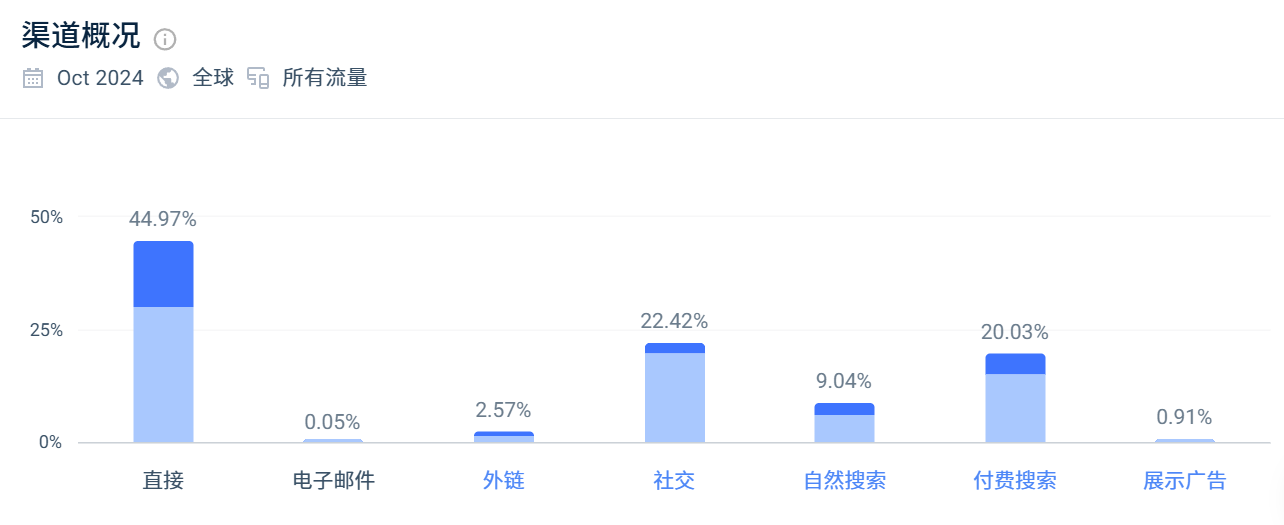 字节跳动3年前投资的女装独立站,如今怎么样了?