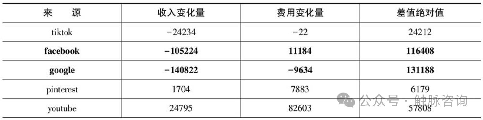流量骤降、数据异常?一文教你快速排查问题