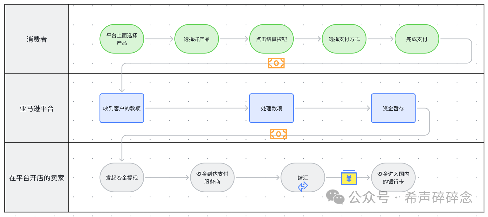 从收款到结汇,我跑通了电商出海、外贸、海外开发者全球收付款全流程