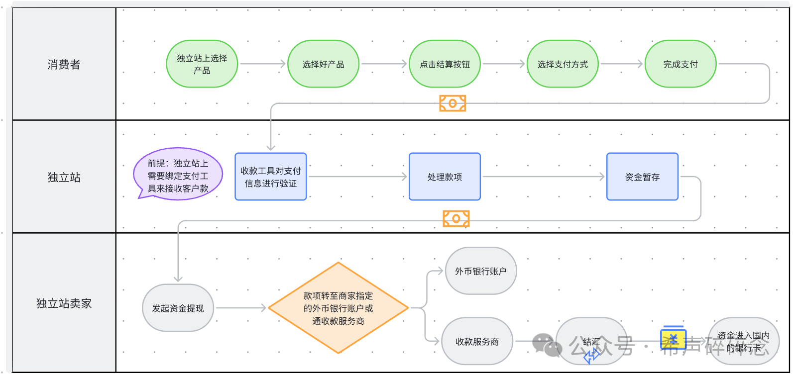 从收款到结汇,我跑通了电商出海、外贸、海外开发者全球收付款全流程