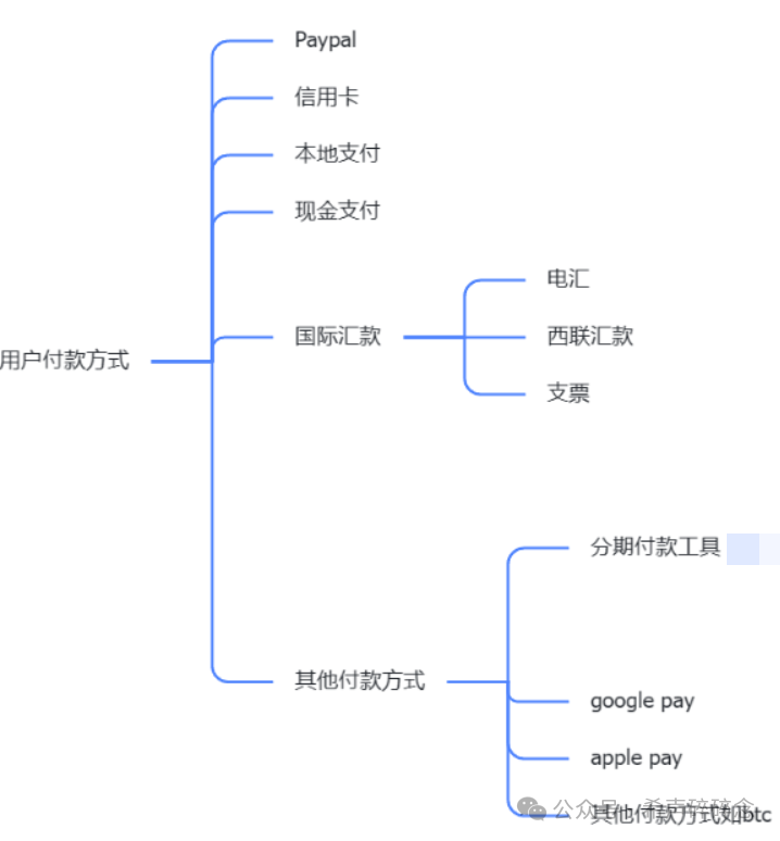 从收款到结汇,我跑通了电商出海、外贸、海外开发者全球收付款全流程