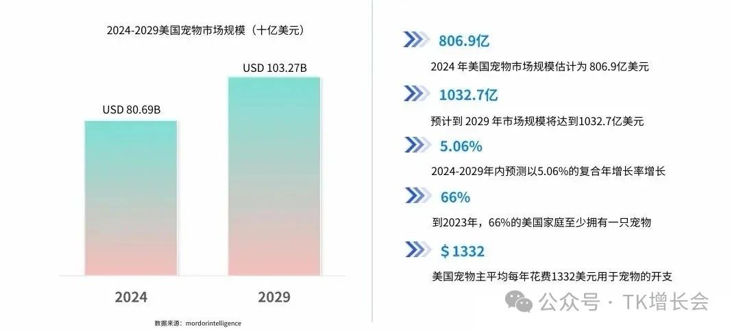 宠物用品工厂做TikTok电商,仅上架3天就日销超1000单