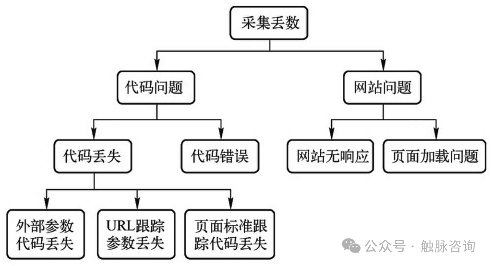 流量骤降、数据异常?一文教你快速排查问题