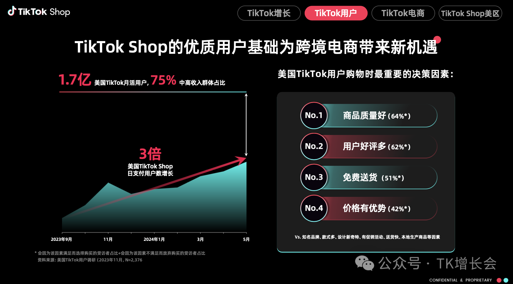 宠物用品工厂做TikTok电商,仅上架3天就日销超1000单