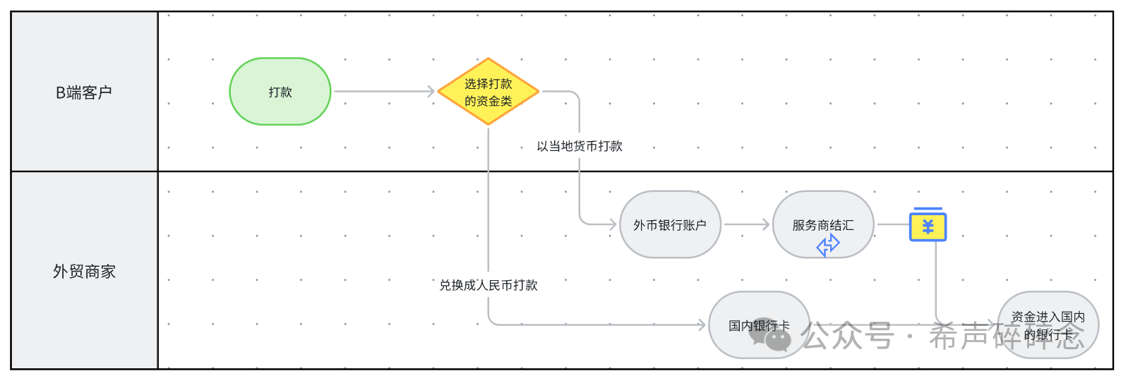 从收款到结汇,我跑通了电商出海、外贸、海外开发者全球收付款全流程