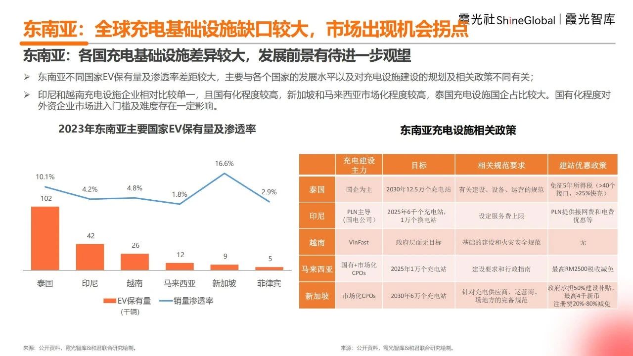 2025海外充电市场观察