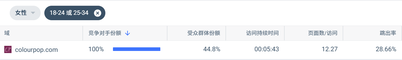 两兄妹创立的品牌年入数十亿,上新速度直追“SHEIN”