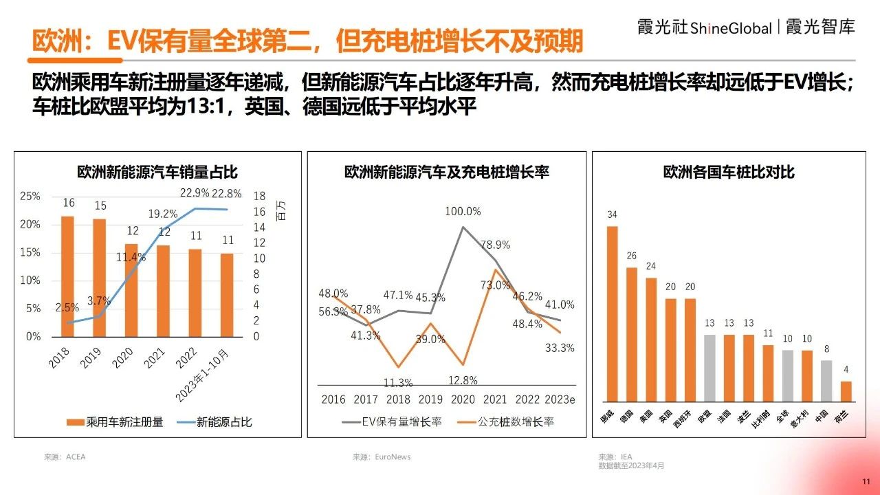 2025海外充电市场观察