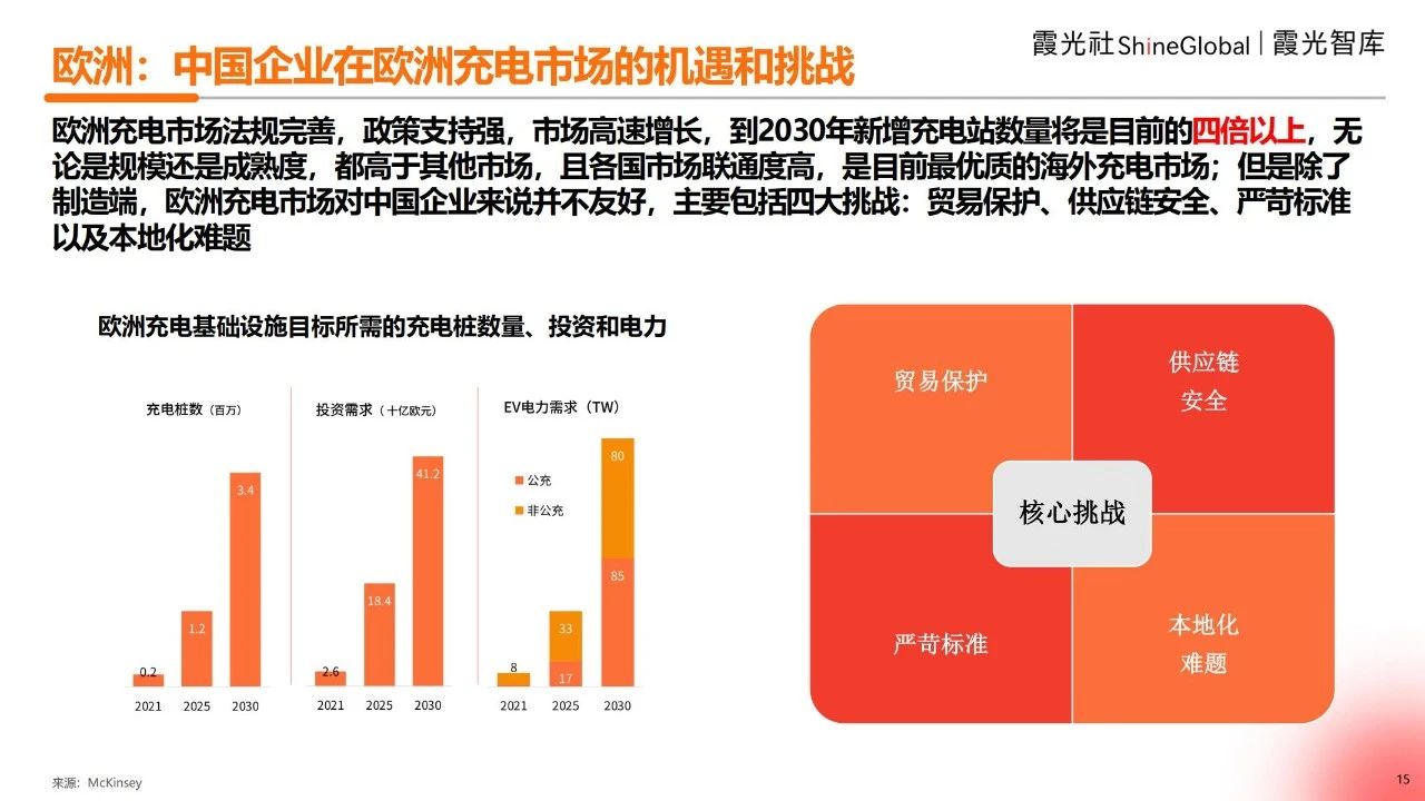 2025海外充电市场观察