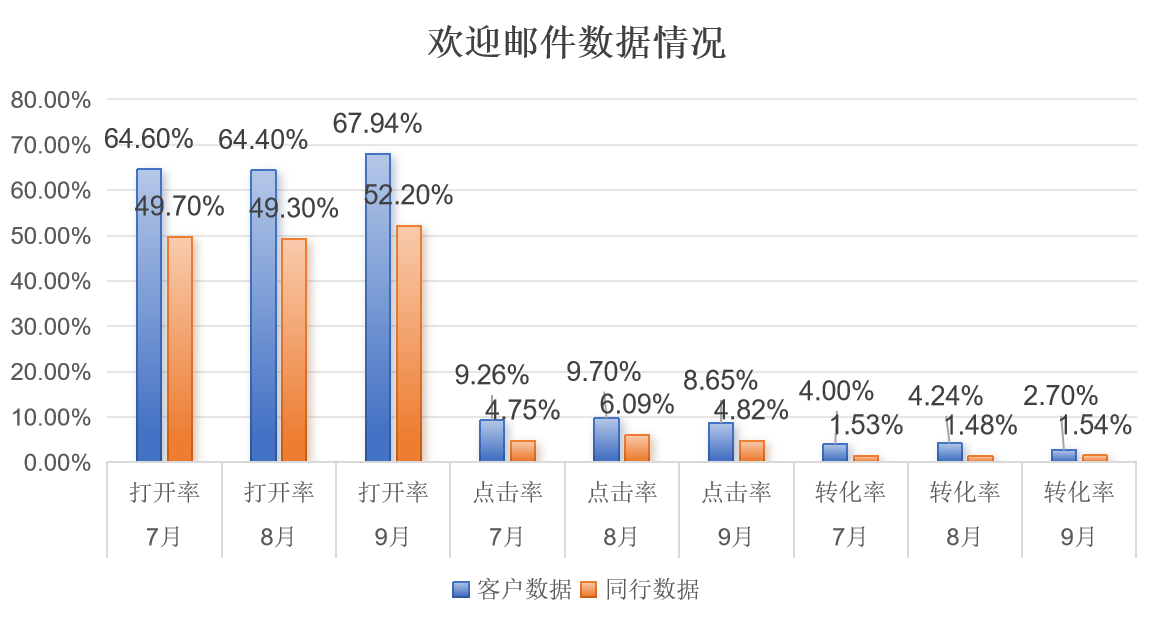 从用户运营到营收增长:EDM邮件营销可落地的实战策略