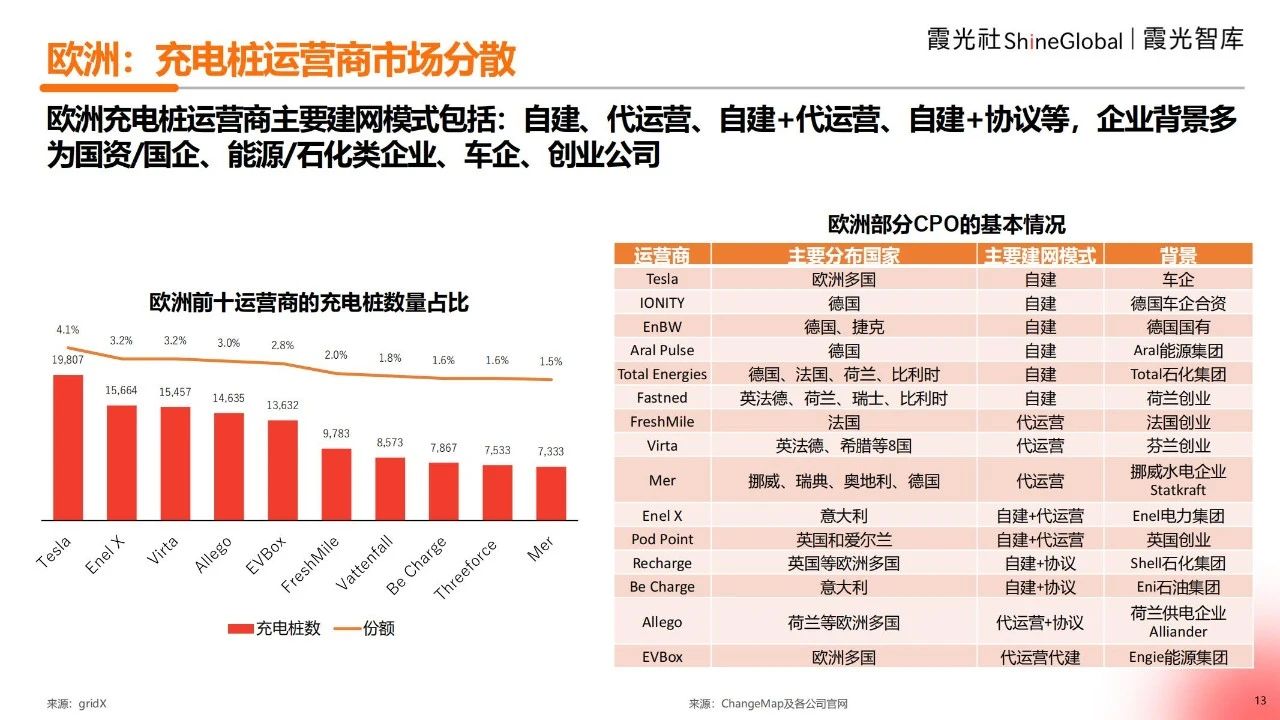 2025海外充电市场观察