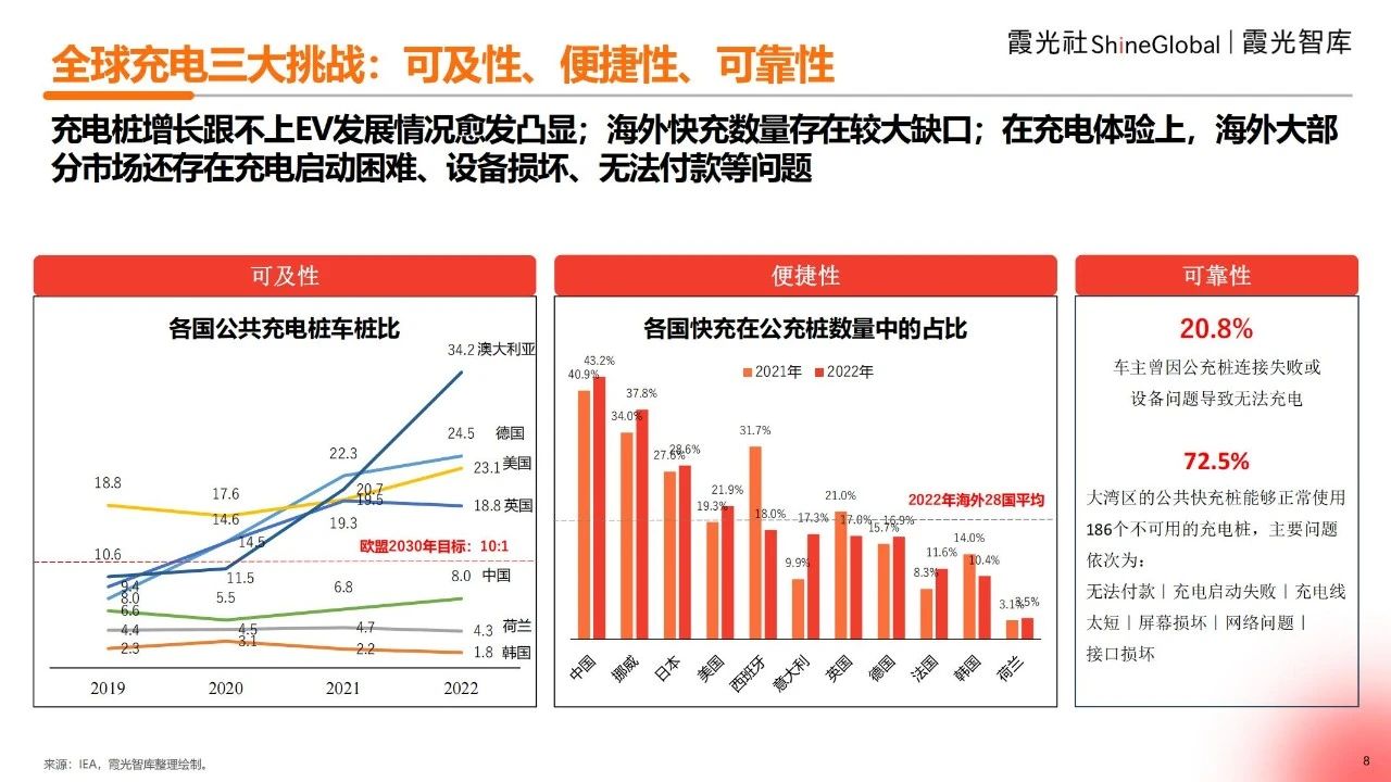 2025海外充电市场观察