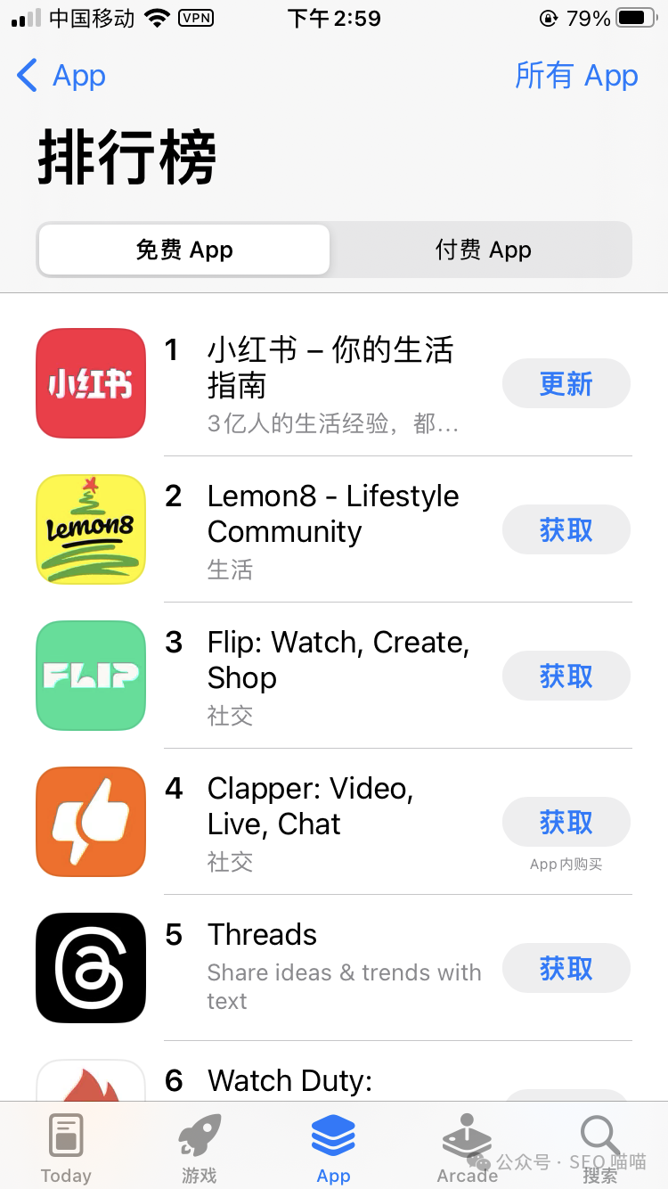 数据惊人! 小红书下载量暴涨,成为美国App Store应用榜首