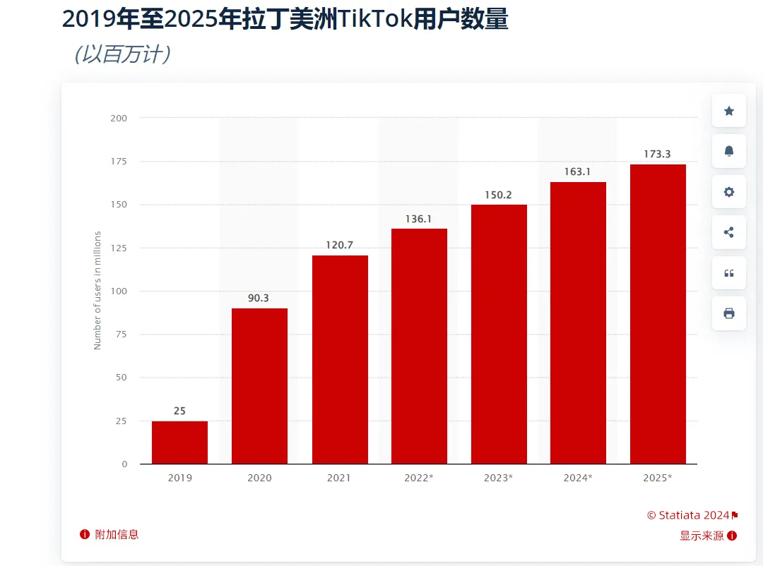 美区被判”缓刑“,拉美市场会是TikTok的退路吗?