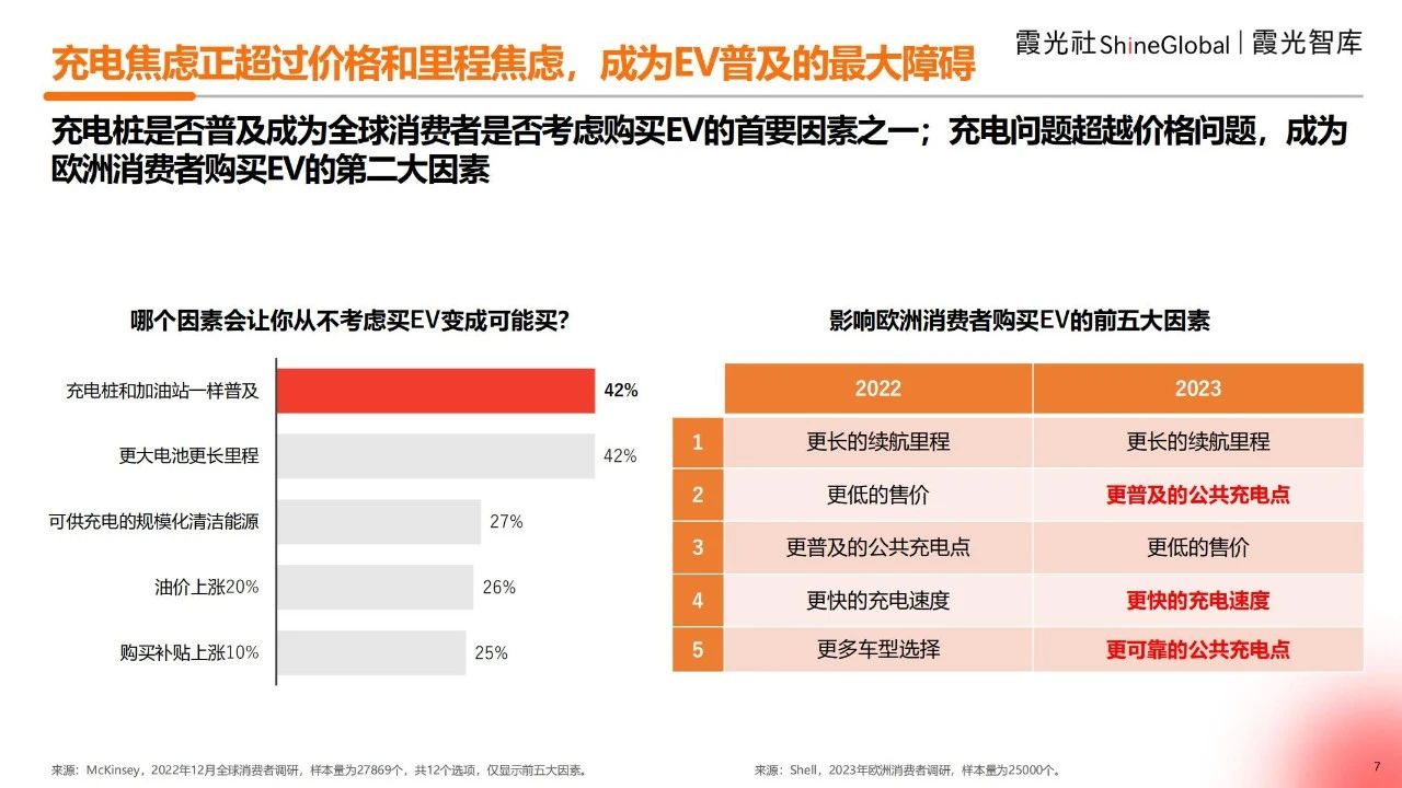 2025海外充电市场观察
