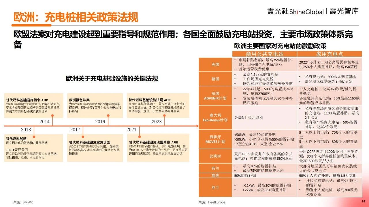 2025海外充电市场观察