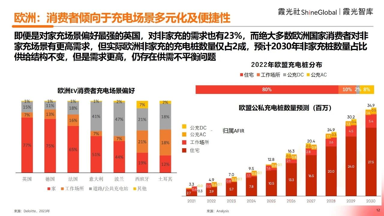 2025海外充电市场观察