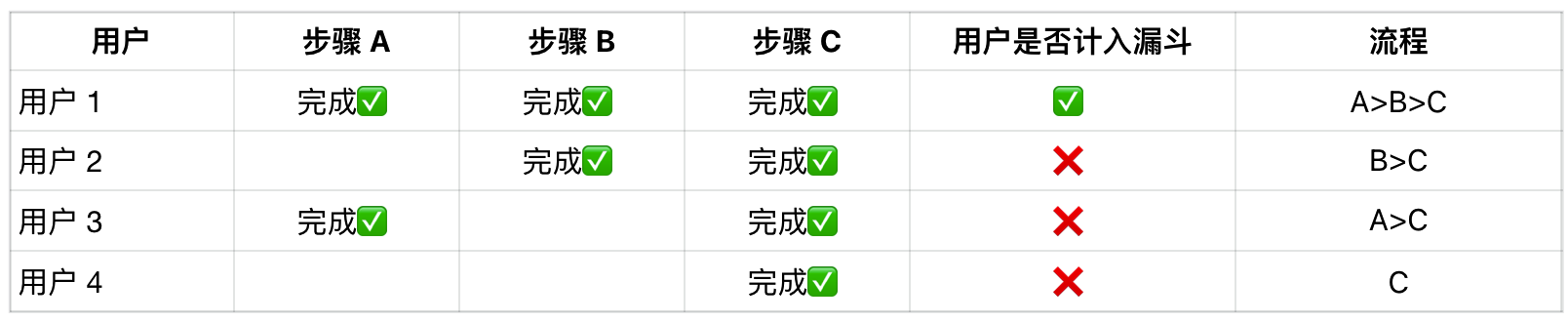【超详细】一文讲清GA4探索报告中的漏斗分析方法