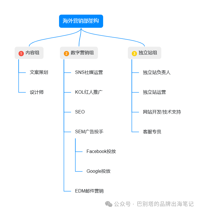 如何搭建海外营销部(附各岗位职责 &分工&评估指标)