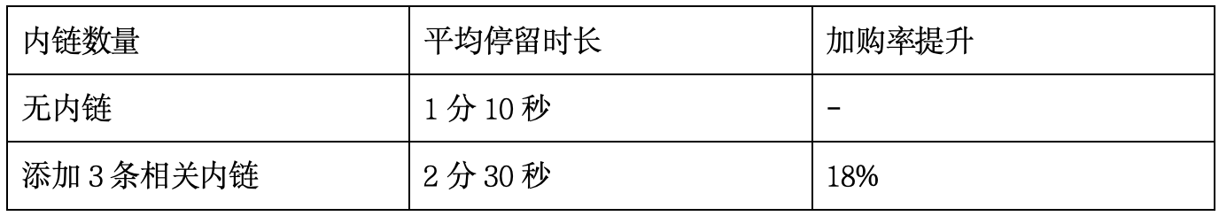 干货 | 主推页面无人问津?3步内链优化法助你排名飙升!