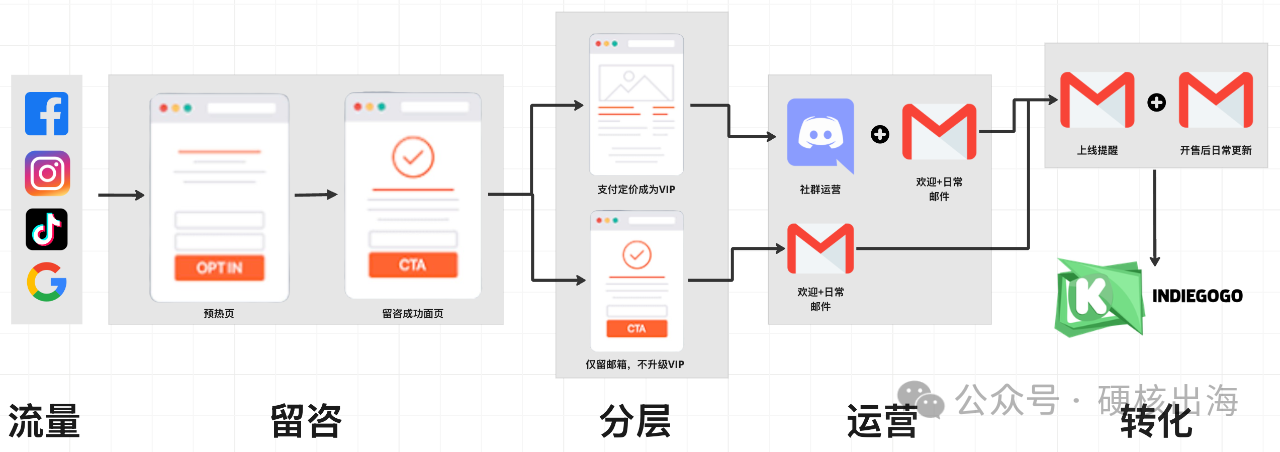 Kickstarter&Indiegogo海外众筹教程 -- 8000字干货分享