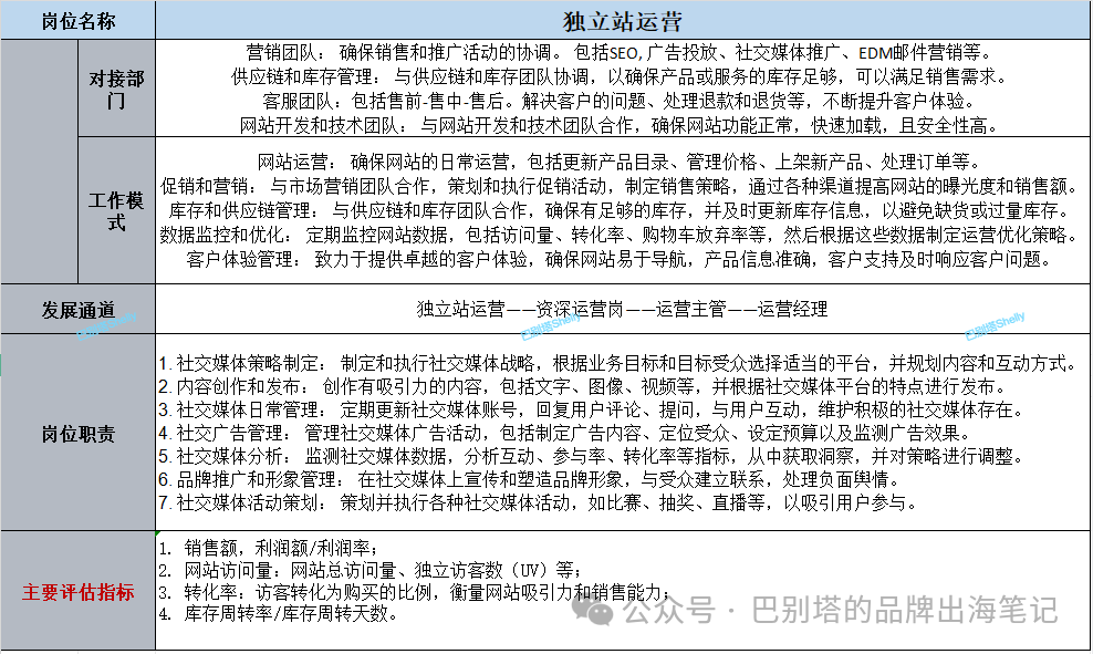 如何搭建海外营销部(附各岗位职责 &分工&评估指标)